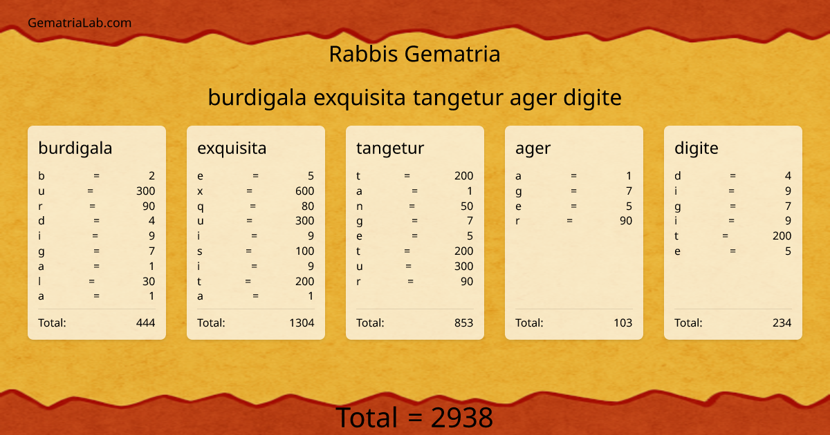 burdigala exquisita tangetur ager digite in rabbis Gematria
